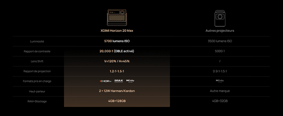 Thumbnail: XGIMI Horizon 20 Max - Projecteur 4K Triple Laser 5700 Lumens Gaming