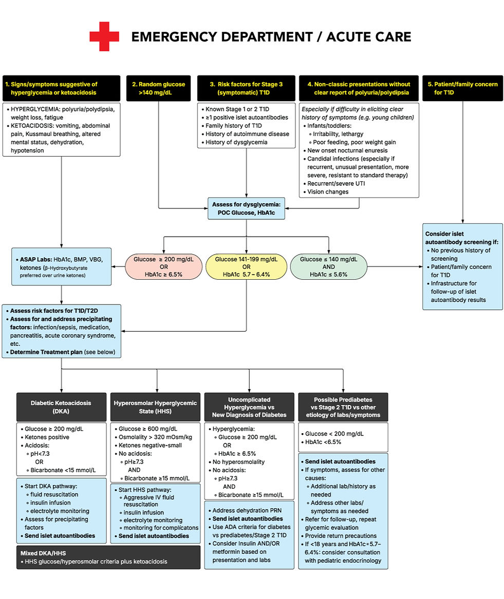 T1D-in-ED_Flowchart-protocol_edited.jpg
