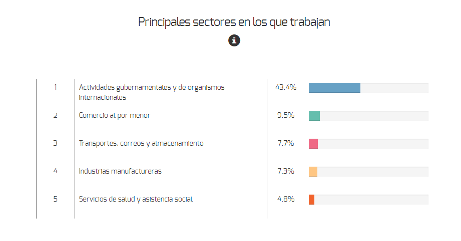 sectores de empleo