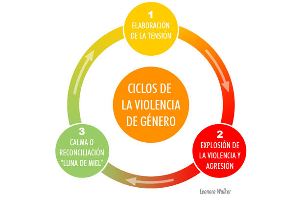 Ciclo de la violencia intrafamiliar