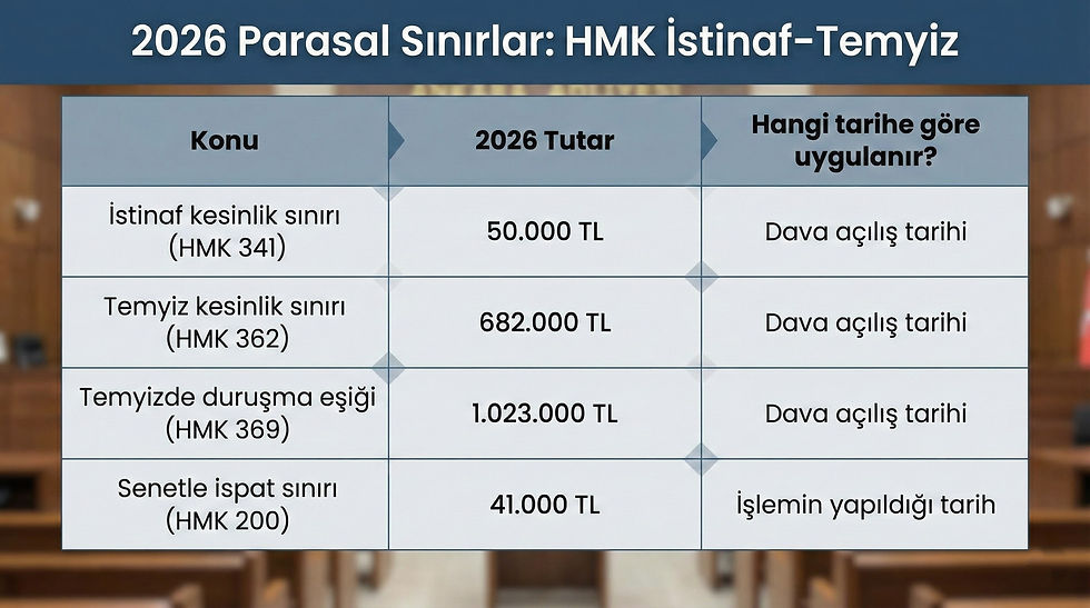2026 HMK parasal sınırlar tablosu: istinaf 50.000 TL, temyiz 682.000 TL, senetle ispat 41.000 TL ve dava açılış tarihi kuralı