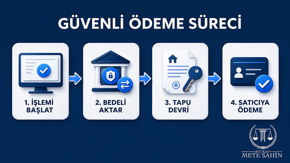 Taşınmaz satışında güvenli ödeme sürecinin işlem, bedel, tapu devri ve satıcıya ödeme adımları