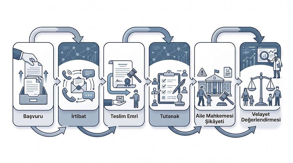 Çocuk teslim merkezi başvurusu, teslim emri, tutanak ve aile mahkemesi şikâyeti adımlarını gösteren süreç şeması