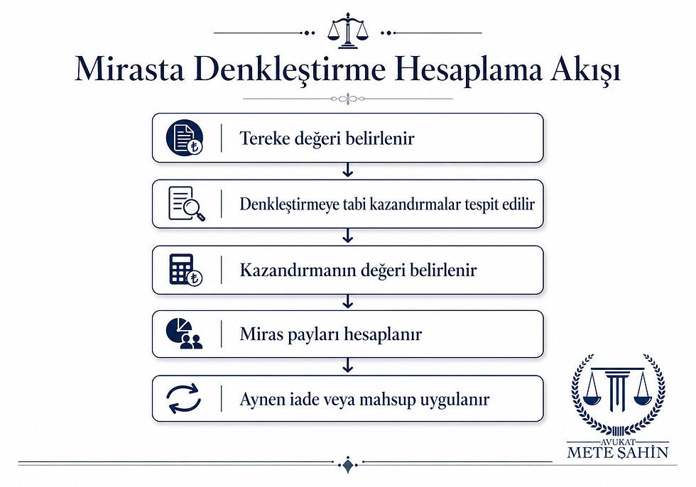 Mirasta denkleştirme davasının şartları ve miras payına mahsuben kazandırma