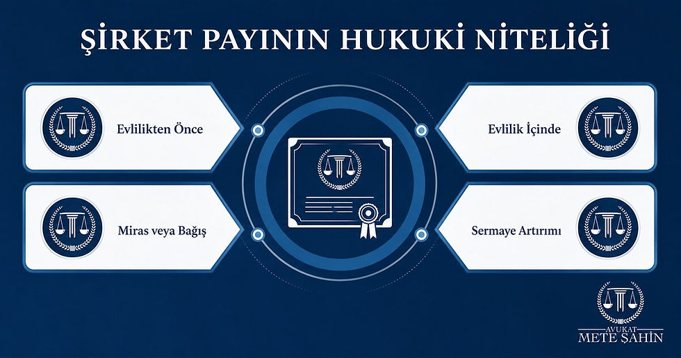 Şirket payının evlilikten önce, evlilik içinde, miras, bağış ve sermaye artırımı bakımından hukuki niteliği