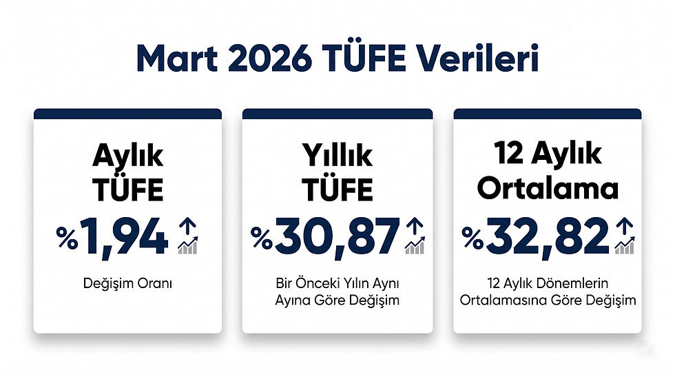 Mart 2026 TÜFE verileri: aylık yüzde 1,94, yıllık yüzde 30,87 ve 12 aylık ortalama yüzde 32,82