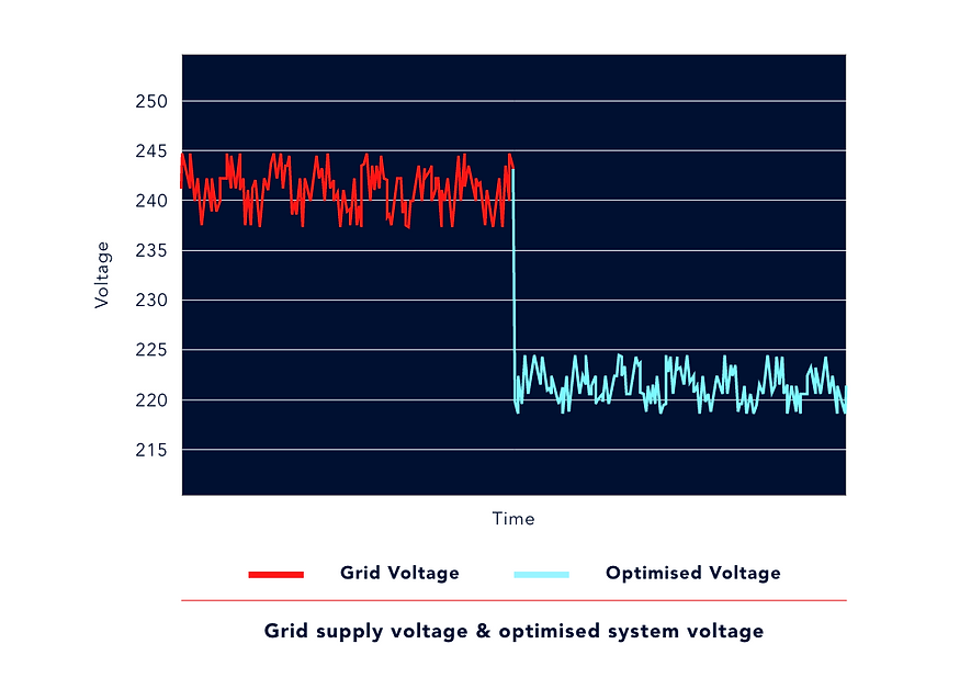 What is Voltage Optimisation?