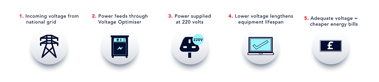 Benefits of voltage optimisation