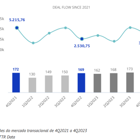 Fusões e Aquisições movimentam EUR 13,9bi em 2023
