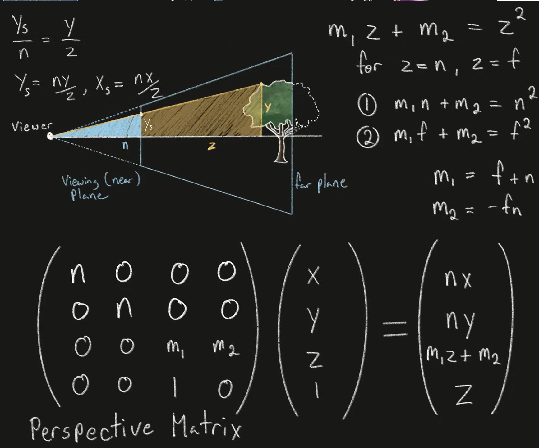 Perspective divide diagram