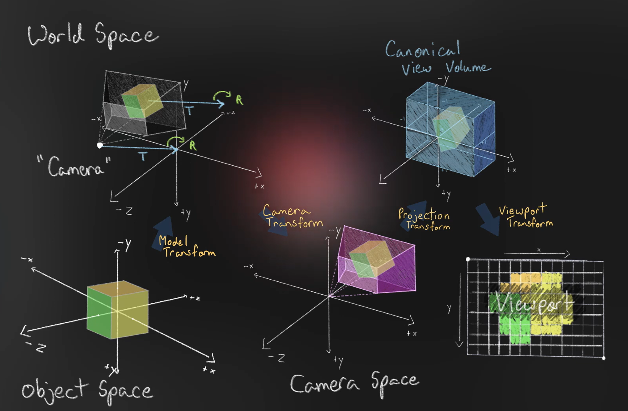 Clip space transform diagram