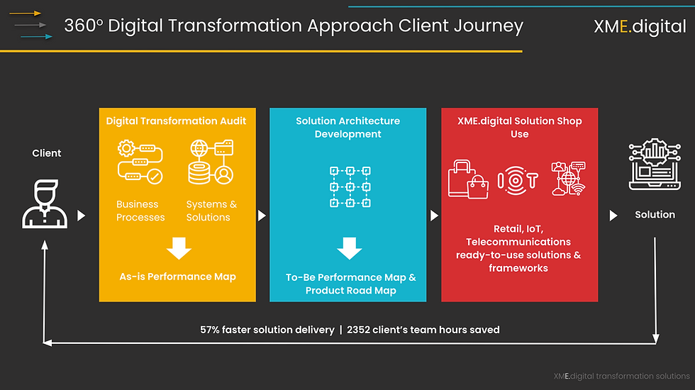 Digital Transformation in Retail Framework