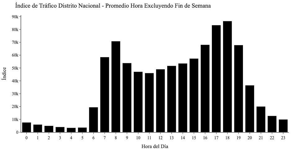 Indice de Trafico de Santo Domingo - Promedio por Hora