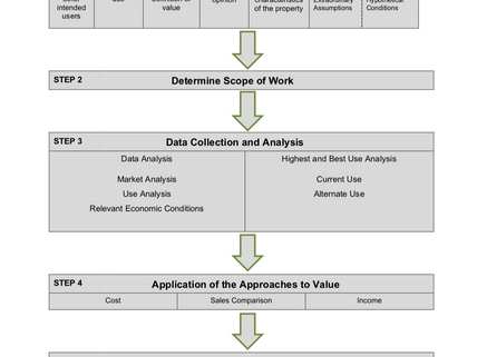 Unpacking USPAP Compliance: Common Misconceptions