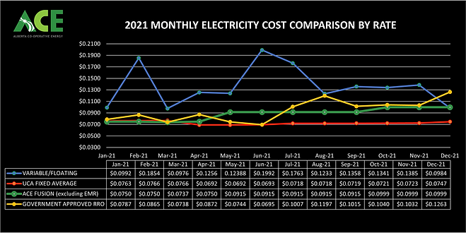 2021 MONTHLY ELECTRICITY COST COMPARISON BY RATE (website).png