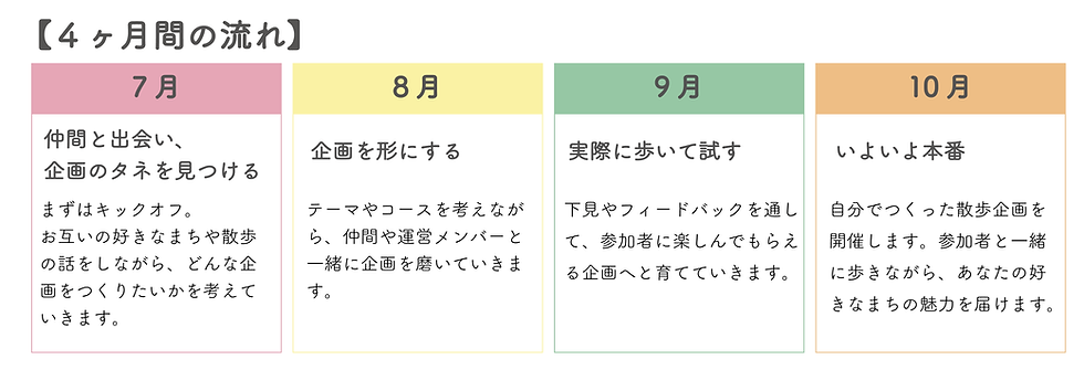 4カ月間の流れを示す図。7月〜10月の4列で、ピンク・黄・緑・橙の見出しに「仲間と出会い…」「企画を形にする」「実際に歩いて試す」「いよいよ本番」と書かれている。