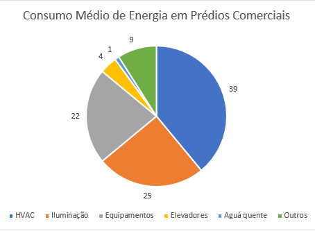 Sistemas HVAC em Edifícios Inteligentes