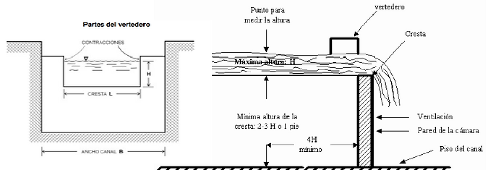 Vertederos | facultad-ingenieria