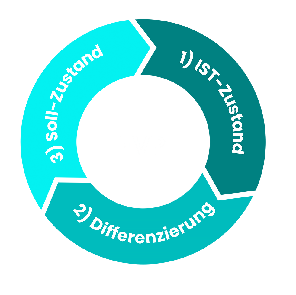 Darstellung einer Employer Value Proposition (EVP)