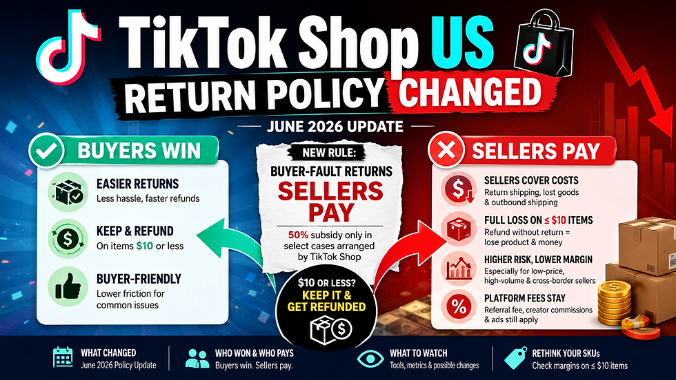 Split graphic: TikTok Shop sellers pay return costs while buyers keep items and get refunds, June 2026 policy