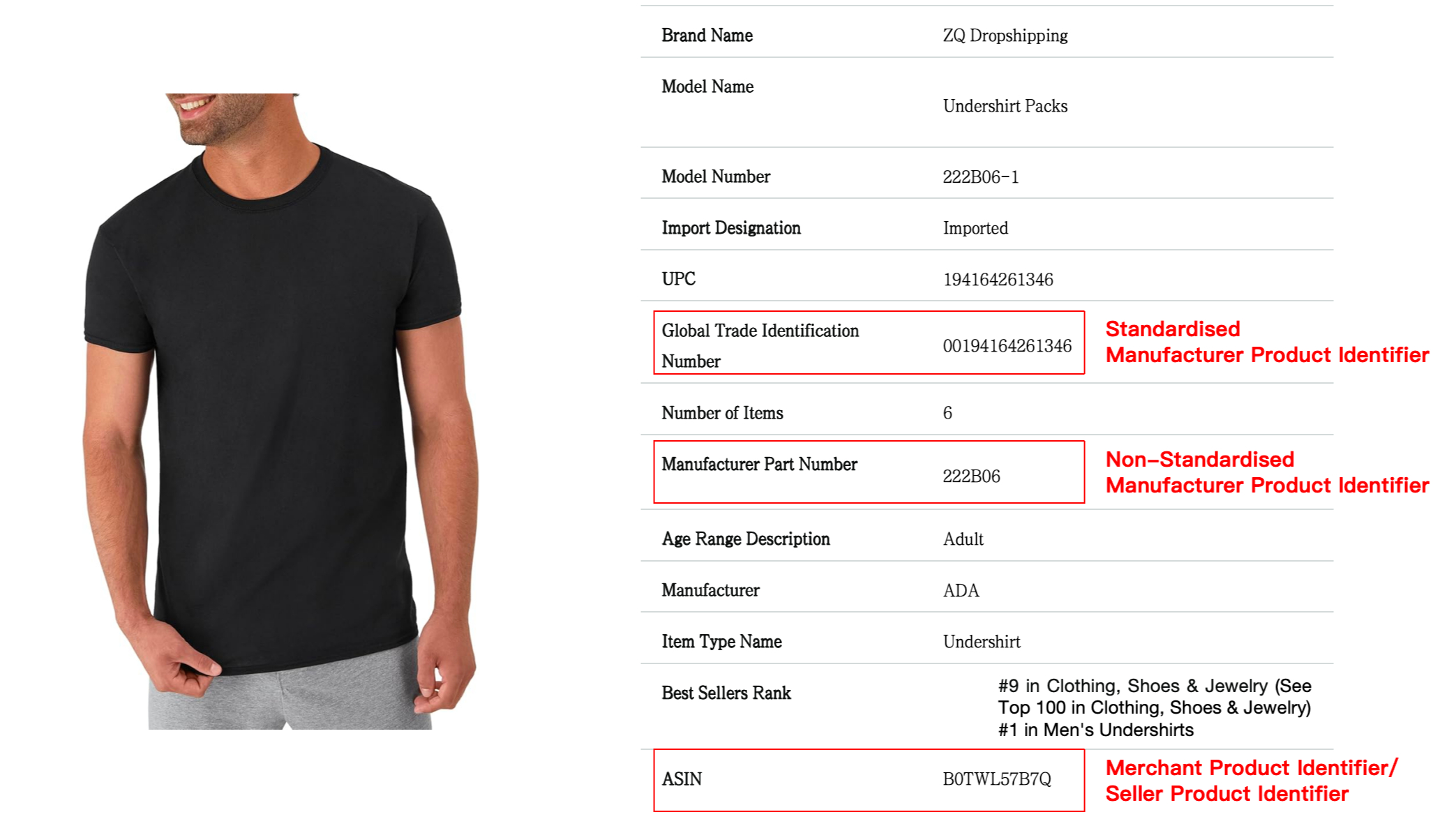 Product listing example showing where PIDs appear: Global Trade Identification Number (GTIN) as Standardised Manufacturer Product Identifier, Manufacturer Part Number as Non-Standardised Manufacturer Product Identifier, and ASIN as Merchant Product Identifier/Seller Product Identifier