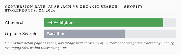 Shopify Q1 2026 data: AI search conversion rates are 49% higher than organic search on product detail pages across Shopify storefronts