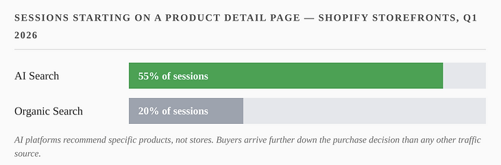 Shopify Q1 2026 data: 55% of AI search sessions start on a product detail page compared to 20% for organic search on Shopify storefronts
