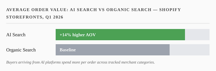 Shopify Q1 2026 data: AI search average order values are 14% higher than organic search on Shopify storefronts