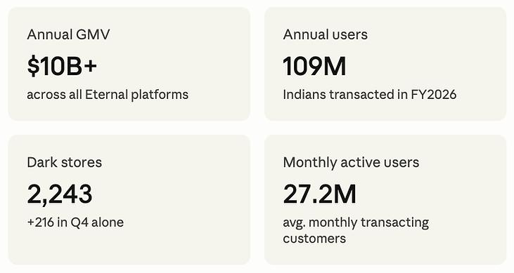 Blinkit FY2026 key metrics: $10B+ GMV, 109M annual users, 2,243 dark stores, 27.2M monthly active customers.