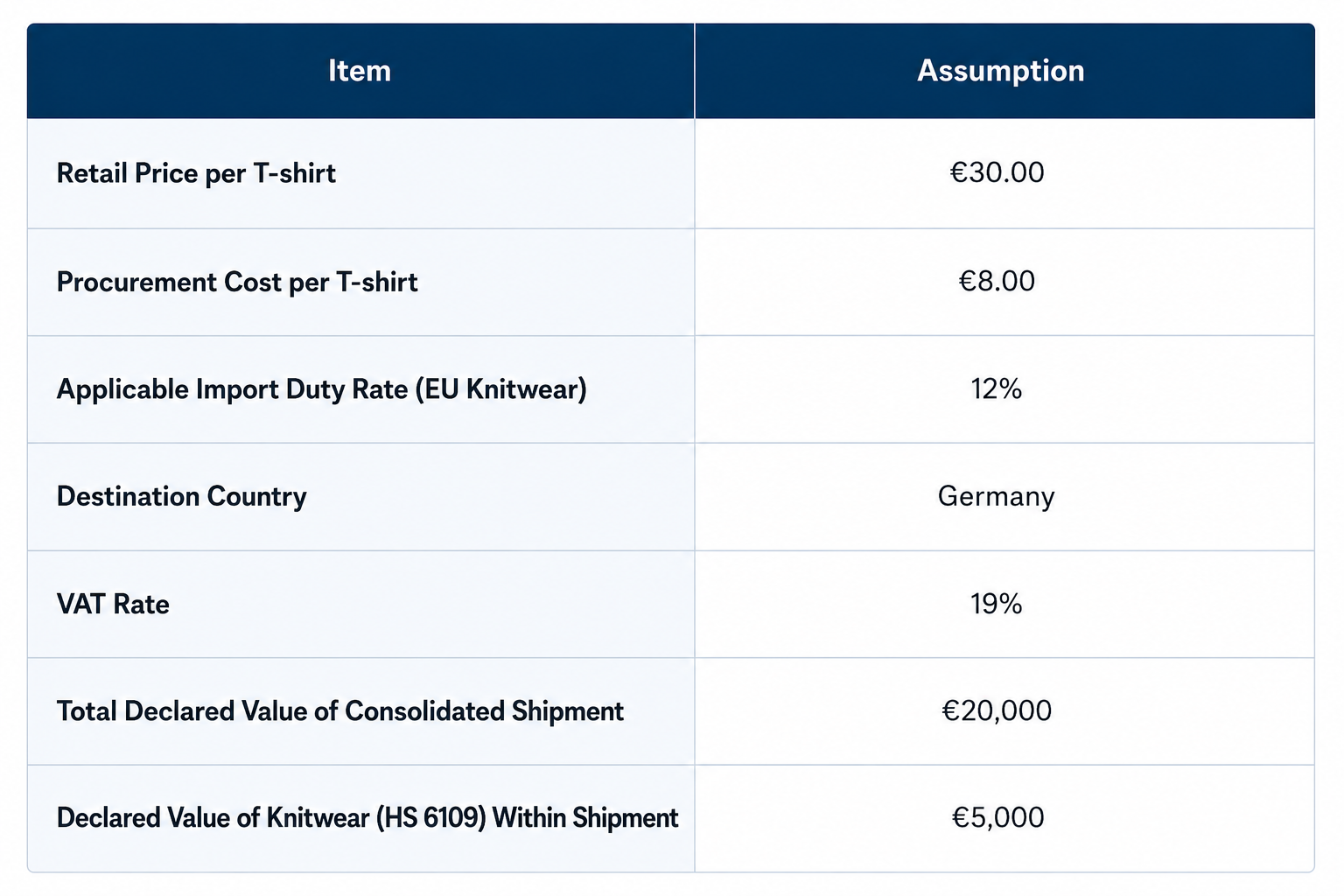 B2C vs B2B2C tax calculation assumptions table showing retail price €30, procurement cost €8, EU knitwear import duty 12%, Germany VAT 19%, consolidated shipment declared value €20,000 with knitwear HS 6109 at €5,000