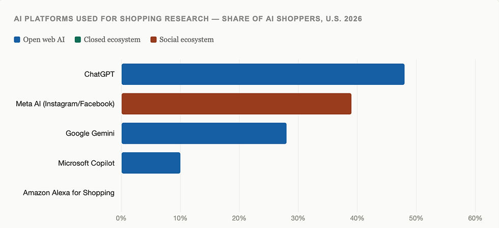 AI shopping platform usage share 2026: ChatGPT 48%, Meta AI 39%, Gemini 28%, Copilot 10%