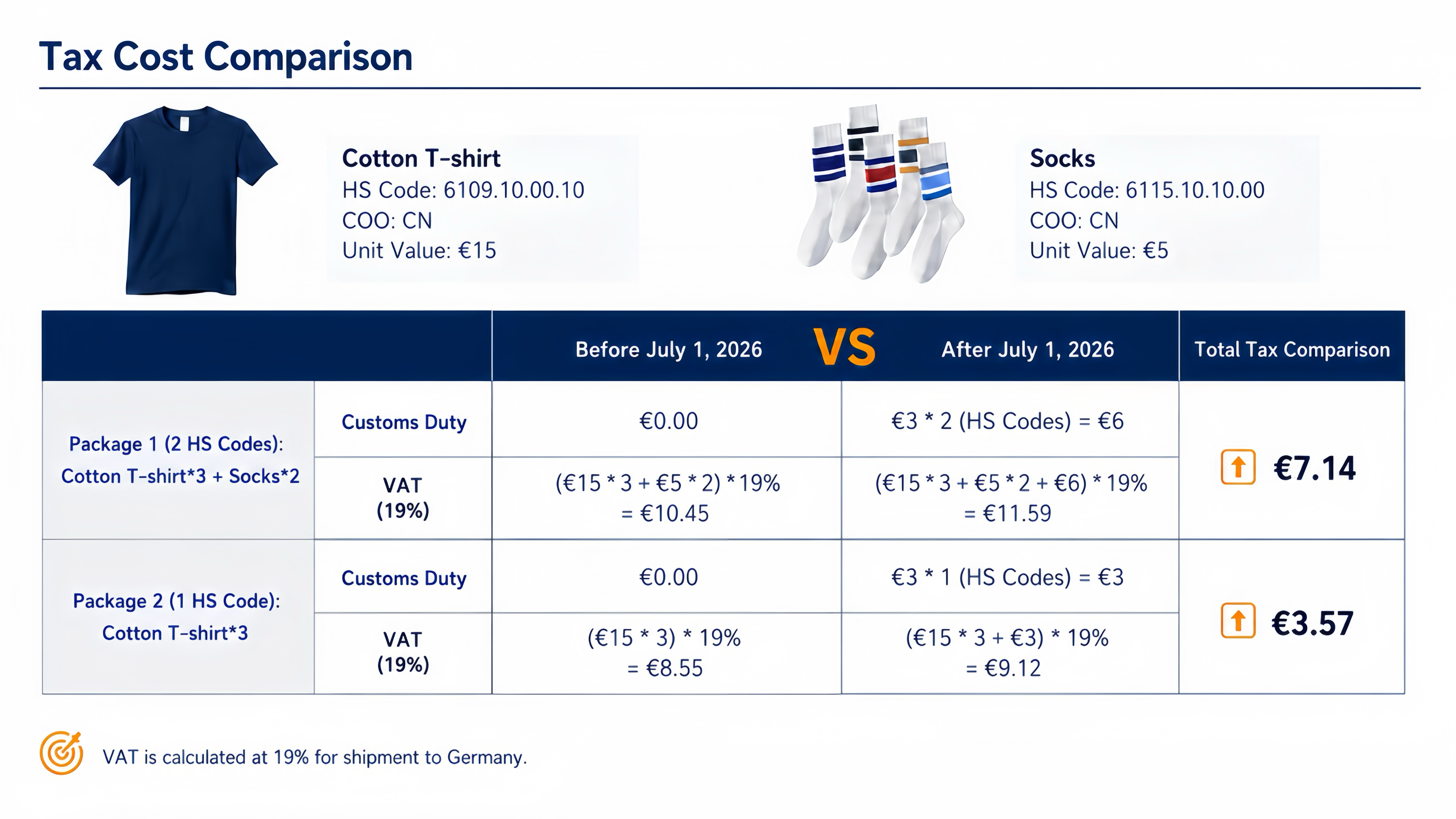 EU customs duty comparison table showing tax costs for mixed-SKU parcels vs single-SKU parcels before and after July 1 2026 EU de minimis reform, with HS Code examples for cotton T-shirts and socks shipped to Germany at 19% VAT