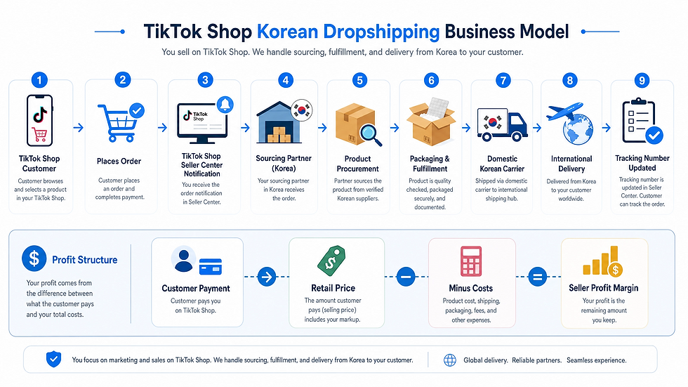 Step-by-step diagram of the TikTok Shop Korean dropshipping business model, showing the order fulfillment process from customer purchase to international delivery and tracking