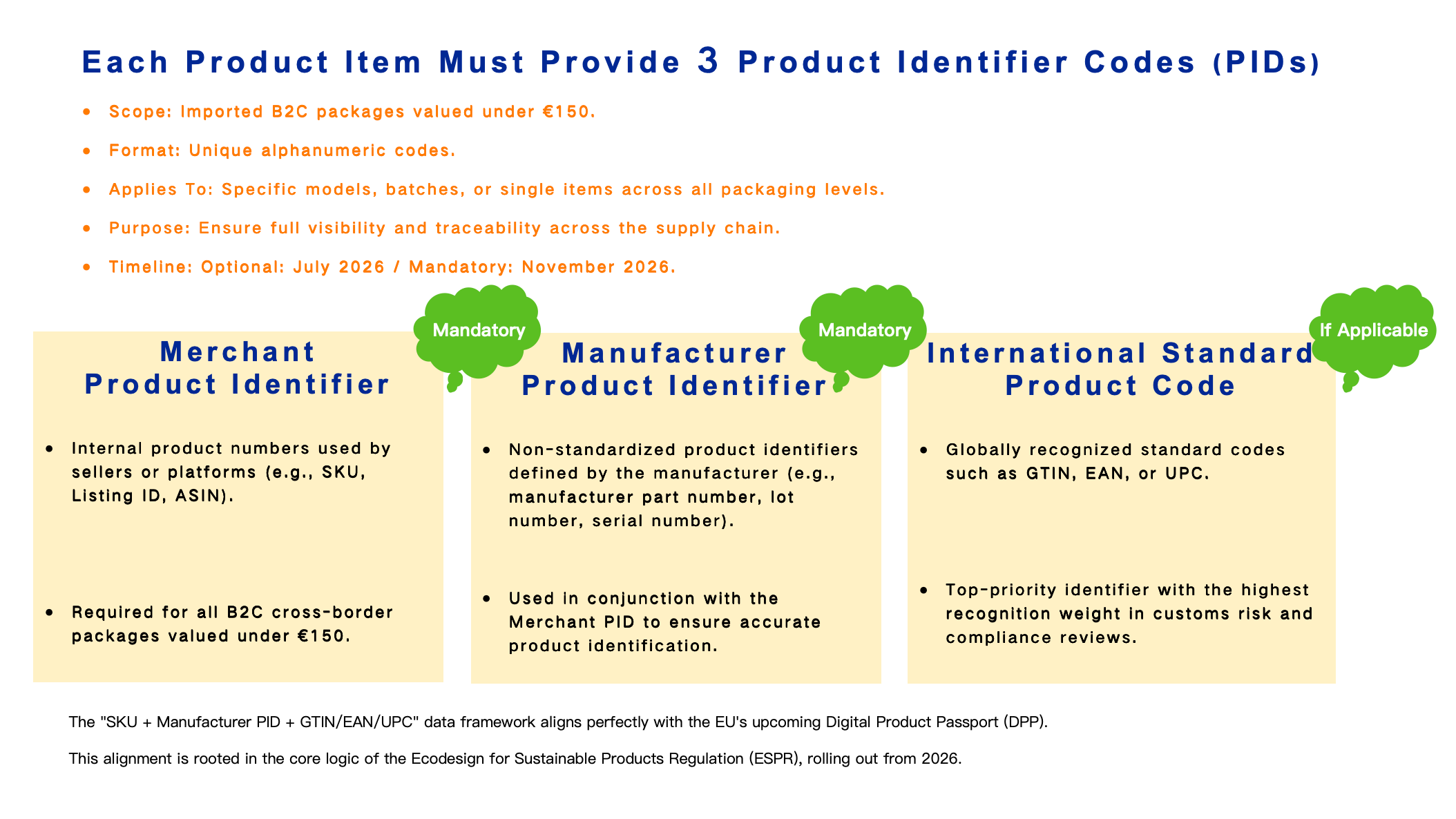 EU PID requirements infographic showing three mandatory product identifiers for B2C cross-border parcels under €150: Merchant Product Identifier (SKU/ASIN), Manufacturer Product Identifier (part number/batch/serial), and International Standard Product Code (GTIN/EAN/UPC), mandatory from November 2026
