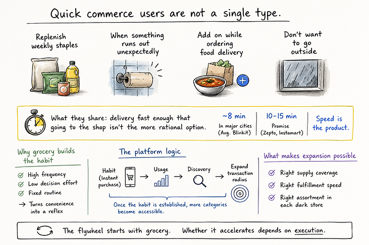 Illustrated diagram showing four quick commerce user types, delivery speed benchmarks (Blinkit ~8 min, Zepto/Instamart 10-15 min), grocery habit-building logic, and the platform flywheel from habit to category expansion.
