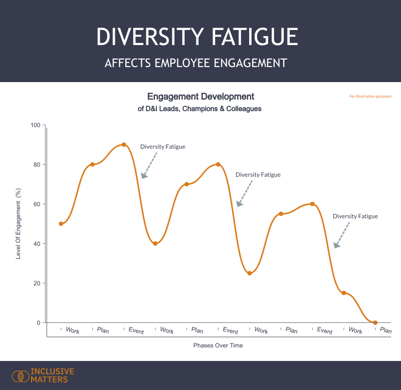 Inclusive Matters graph showing the cycle of engagement for D&I