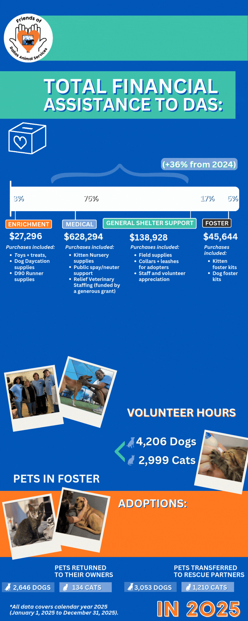 2025 infographic showing $840,162 in financial assistance to the shelter