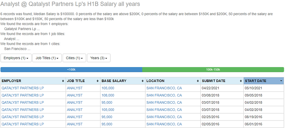 Qatalyst Partners Salary
