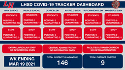 LHSD COVID TRACKER WK ENDING 3/19/21
