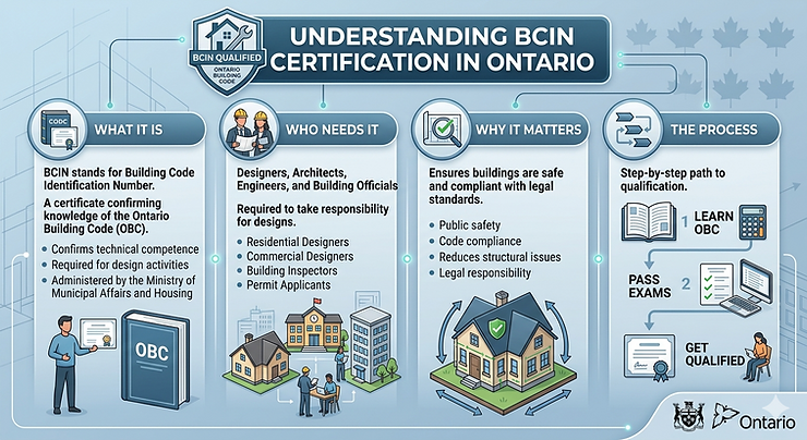 Bcin Matrix Example BCIN Certification in Ontario (2026 Guide): Cost, Exam Details ...