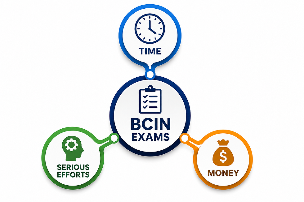 Infographic with BCIN EXAMS circle linked to TIME, SERIOUS EFFORTS, and MONEY icons on white background.