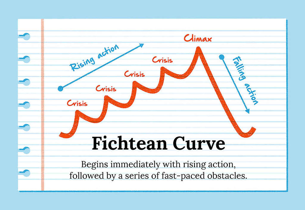 Graph of Fichtean Curve on lined paper shows rising action with crises, climax, and falling action. Text explains narrative structure.