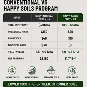 Happy Soils Farming