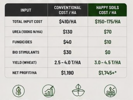 Happy Soils Farming