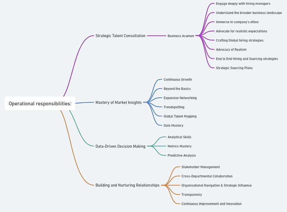 Mind Map for the Operational Responsibilities of a Principal Recruiter