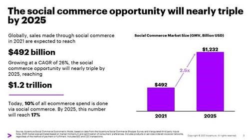 Consumer electronics in top 3 categories expected to benefit from social commerce by 2025 