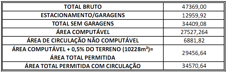 Tabela de áreas