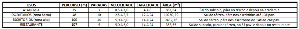Tabela de elevadores