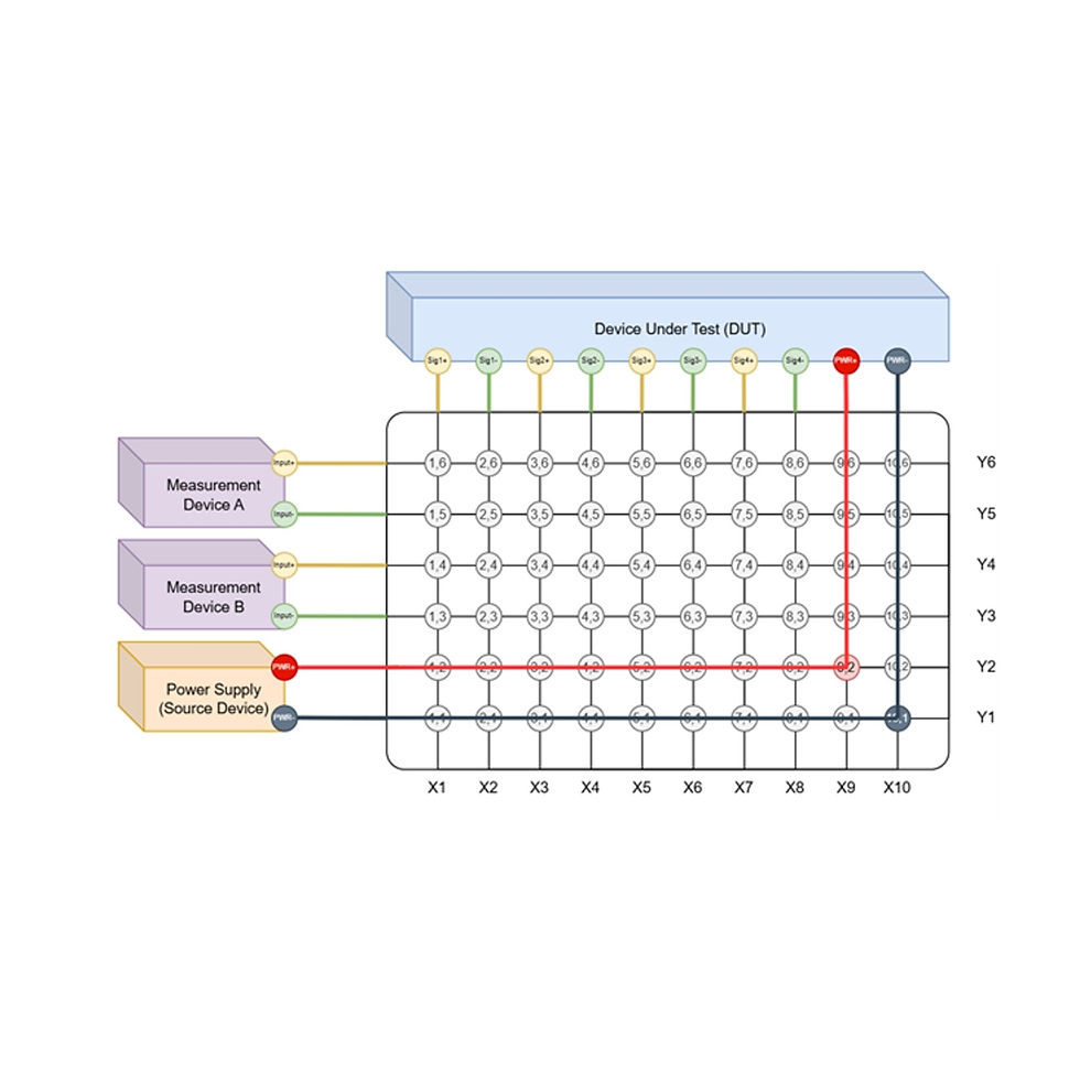 Configurable interposer and switch matrix