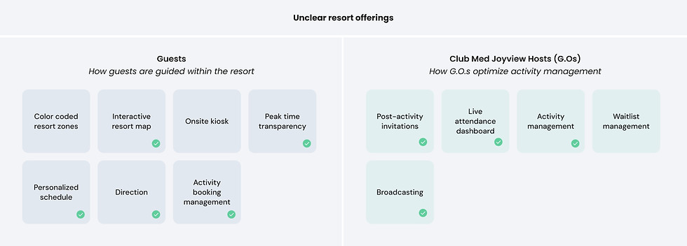 Club Med Joyview ideation workshop — team addressing unclear  resort offerings and activity discovery friction